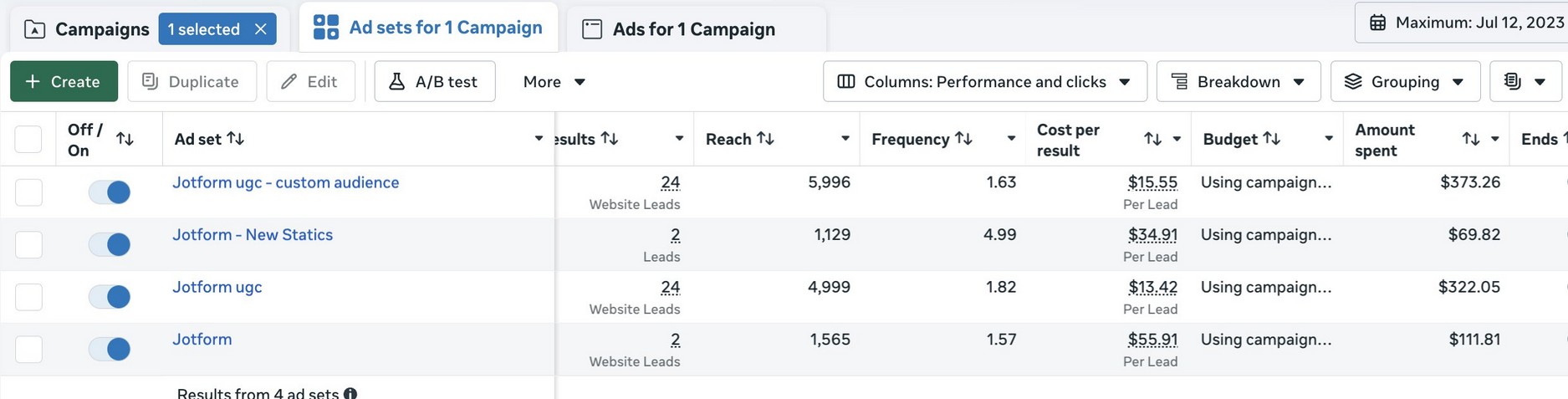 Meta Ads Manager showing four ad sets for one campaign. Jotform UGC custom audience: 24 website leads at $15.55 per lead, $373.26 spent. Jotform New Statics: 2 leads at $34.91 per lead, $69.82 spent. Jotform UGC: 24 website leads at $13.42 per lead, $322.05 spent. Jotform: 2 website leads at $55.91 per lead, $111.81 spent. Fifty-two leads and $876.94 in total spend across the four ad sets.
